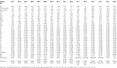 Genesis of the Xifeng Low-Temperature Geothermal Field, Guizhou, SW China: Constrains From Geology, Element Geochemistry, and D-O Isotopes